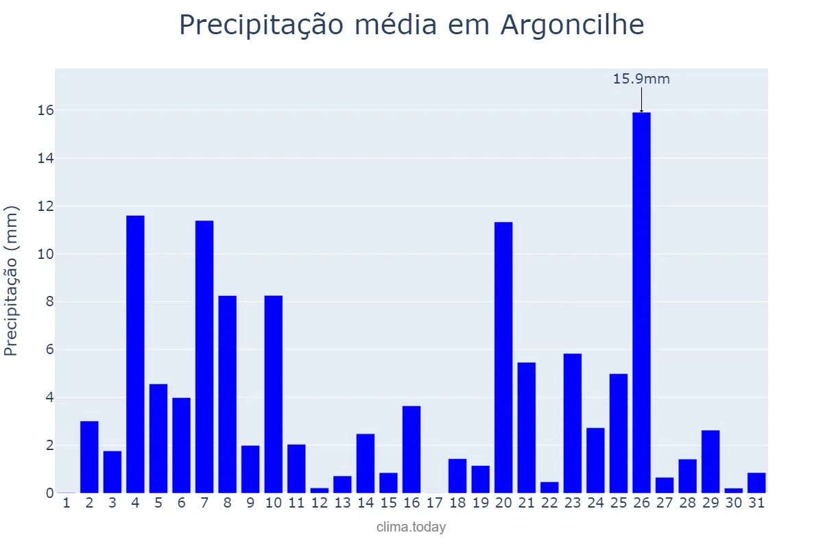 Precipitação em dezembro em Argoncilhe, Aveiro, PT