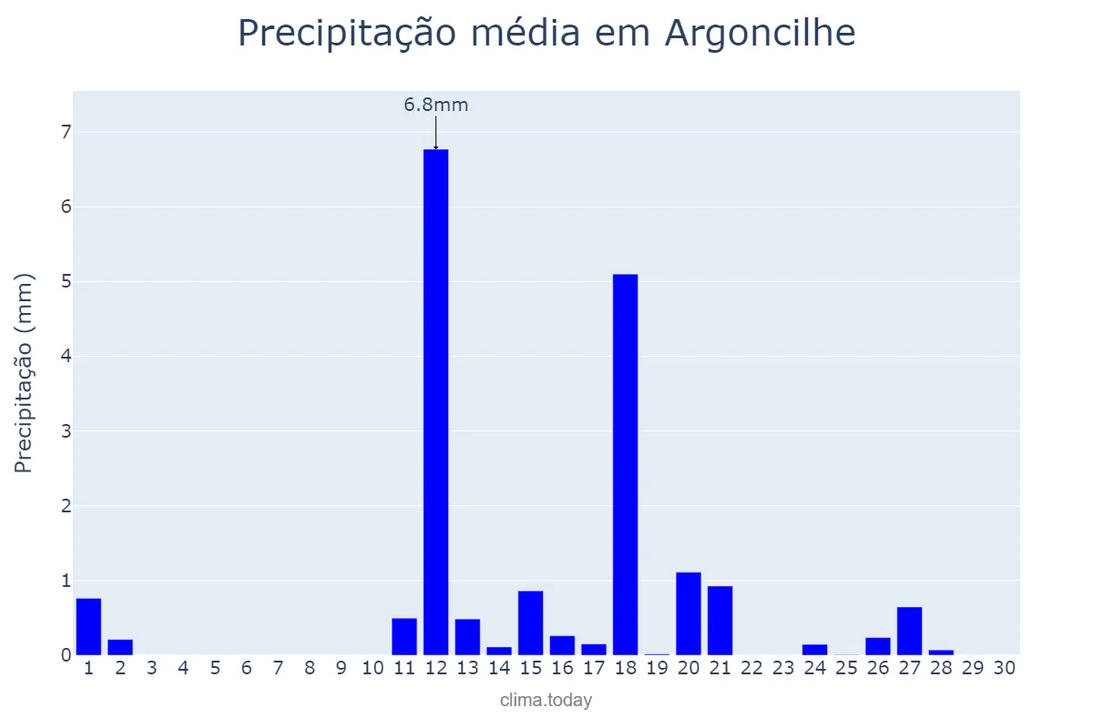 Precipitação em junho em Argoncilhe, Aveiro, PT