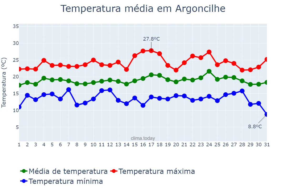 Temperatura em agosto em Argoncilhe, Aveiro, PT