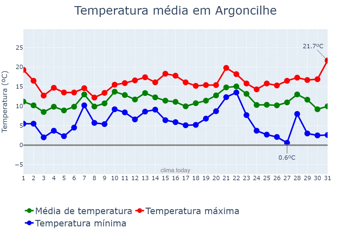 Temperatura em dezembro em Argoncilhe, Aveiro, PT