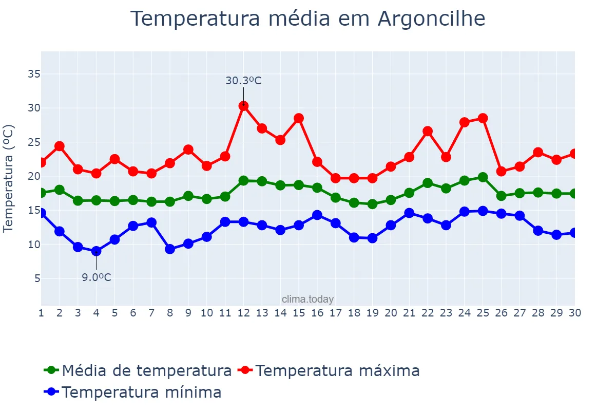 Temperatura em junho em Argoncilhe, Aveiro, PT
