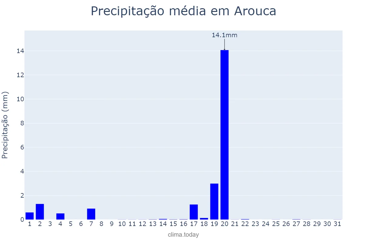 Precipitação em agosto em Arouca, Aveiro, PT