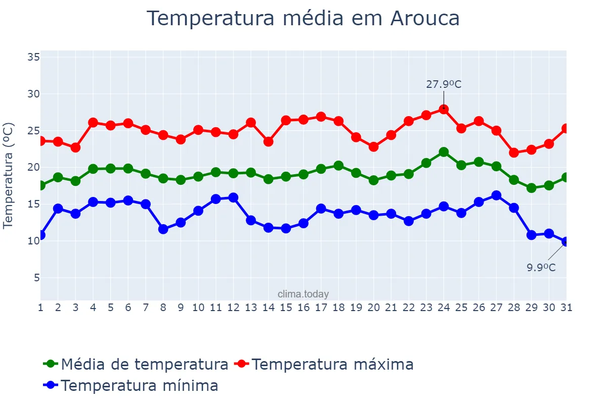 Temperatura em agosto em Arouca, Aveiro, PT