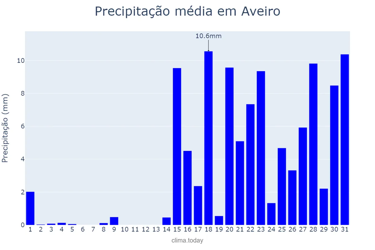 Precipitação em janeiro em Aveiro, Aveiro, PT