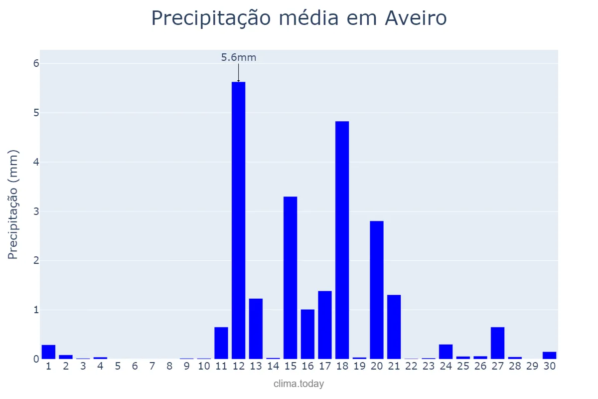 Precipitação em junho em Aveiro, Aveiro, PT