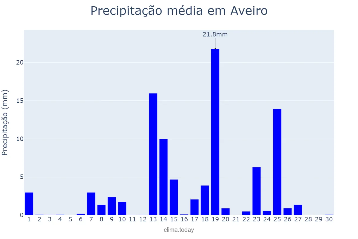 Precipitação em setembro em Aveiro, Aveiro, PT