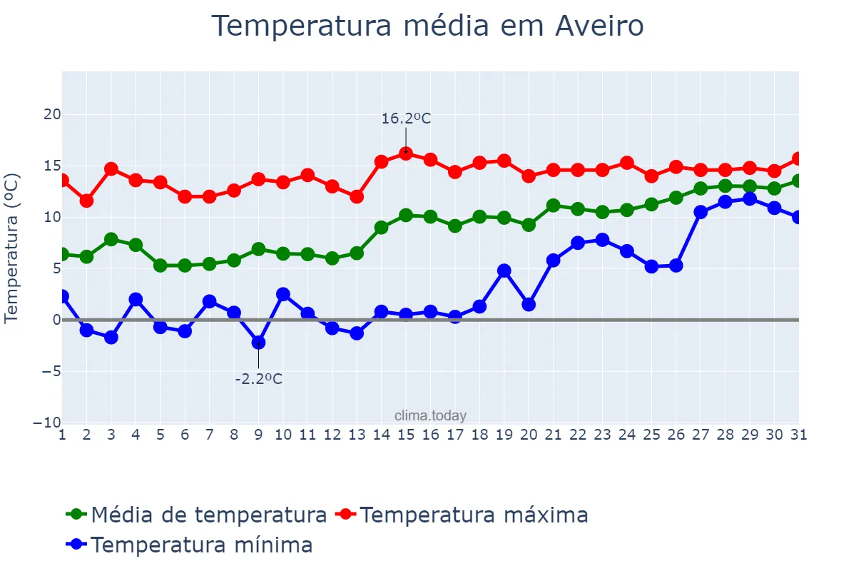 Temperatura em janeiro em Aveiro, Aveiro, PT