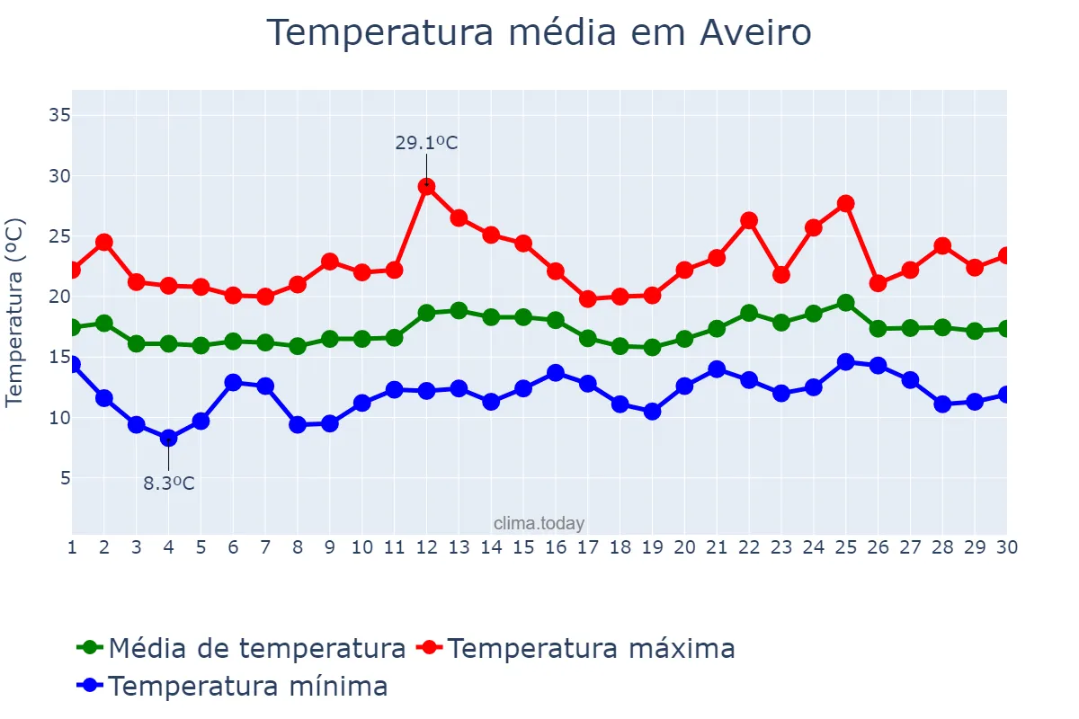Temperatura em junho em Aveiro, Aveiro, PT