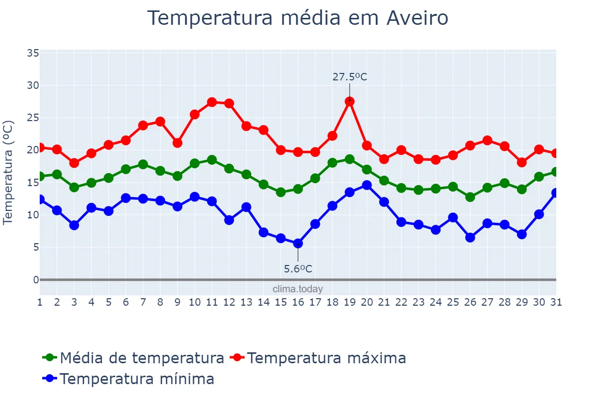 Temperatura em outubro em Aveiro, Aveiro, PT