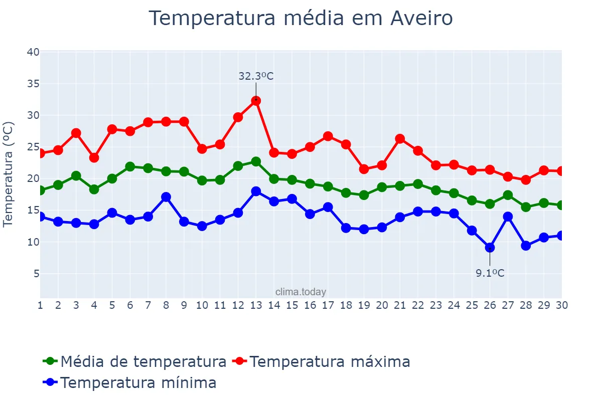 Temperatura em setembro em Aveiro, Aveiro, PT
