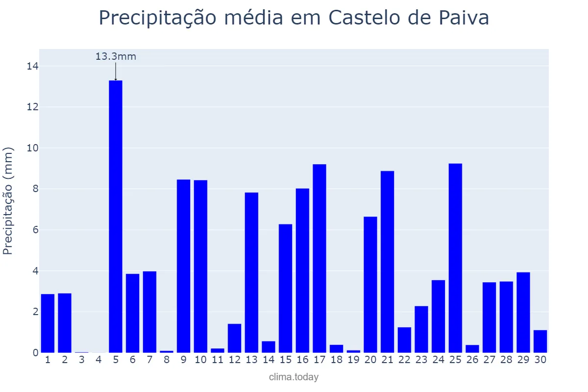 Precipitação em abril em Castelo de Paiva, Aveiro, PT