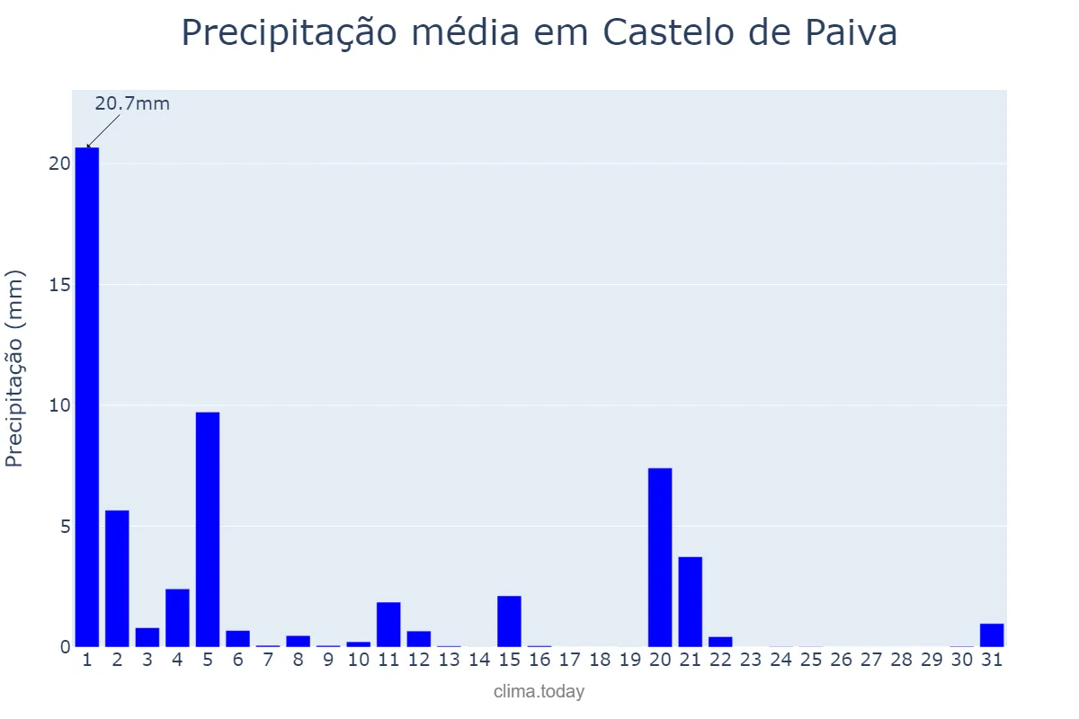 Precipitação em marco em Castelo de Paiva, Aveiro, PT