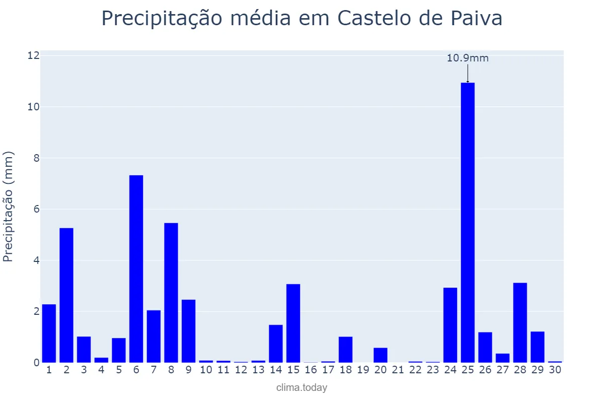 Precipitação em novembro em Castelo de Paiva, Aveiro, PT