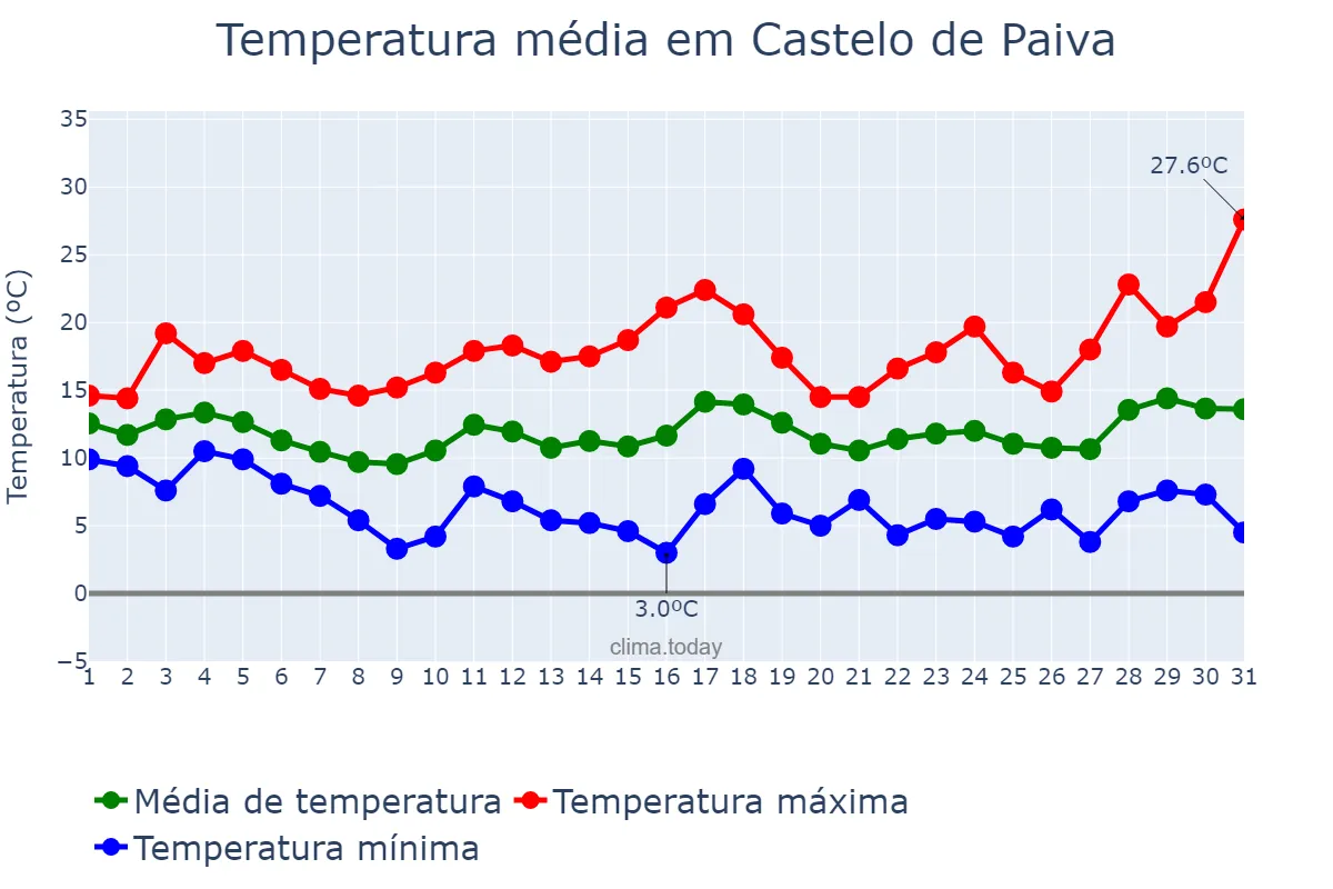 Temperatura em marco em Castelo de Paiva, Aveiro, PT