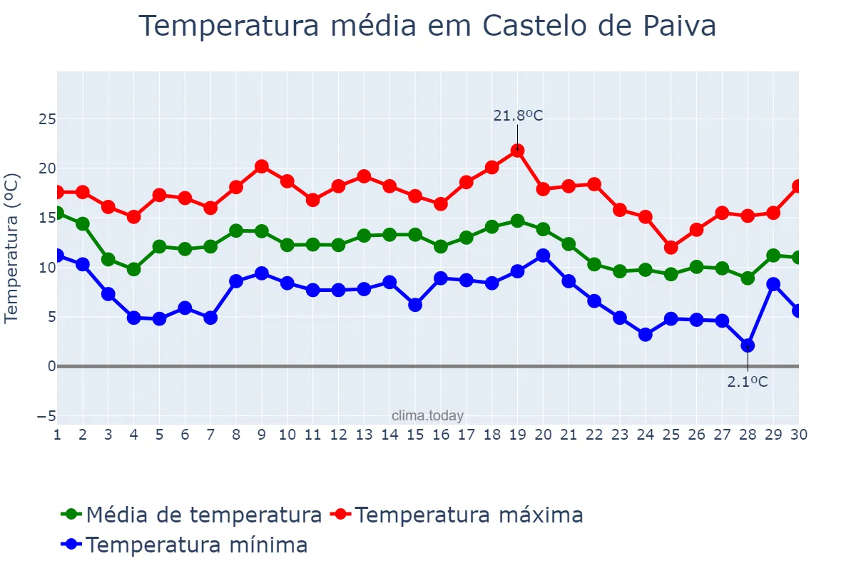 Temperatura em novembro em Castelo de Paiva, Aveiro, PT