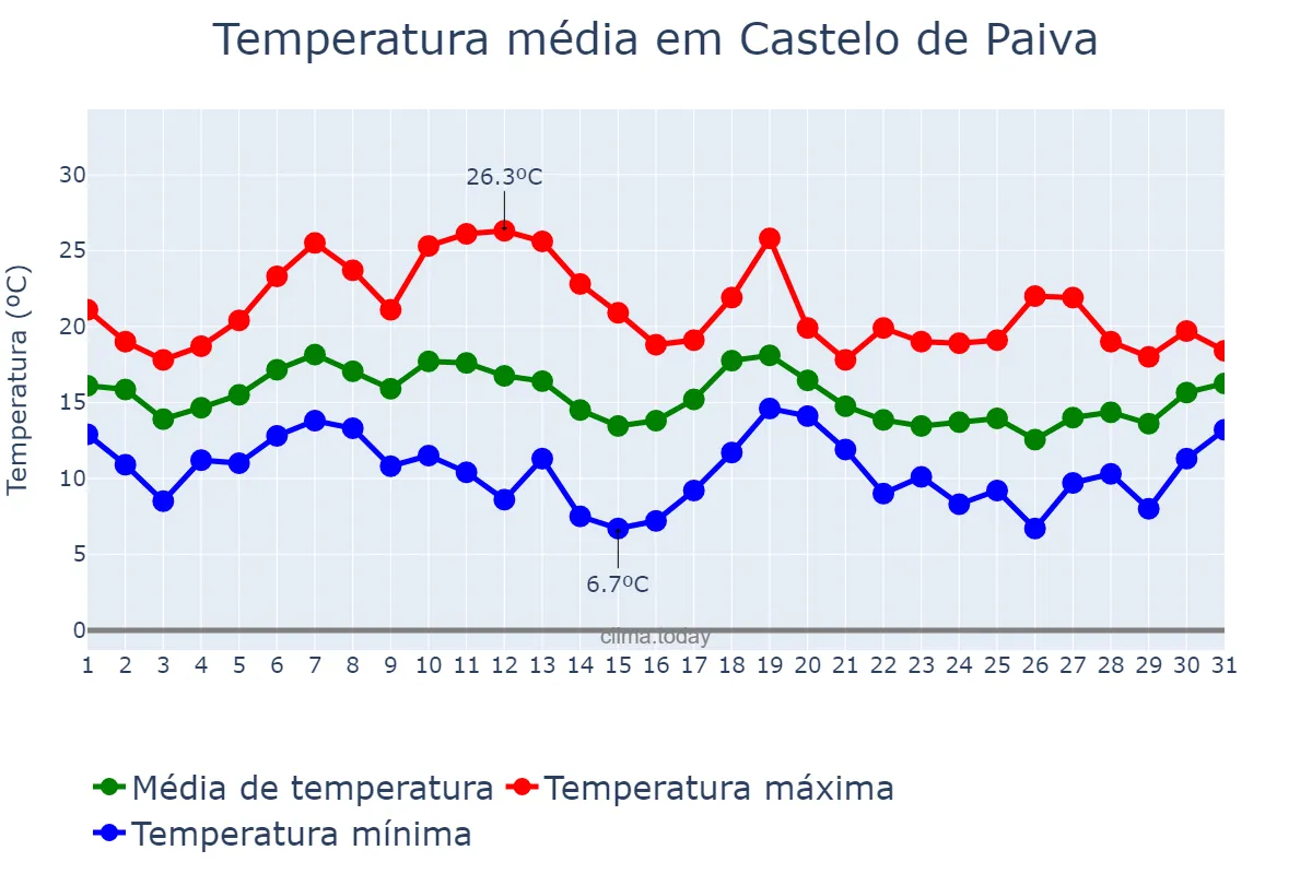 Temperatura em outubro em Castelo de Paiva, Aveiro, PT