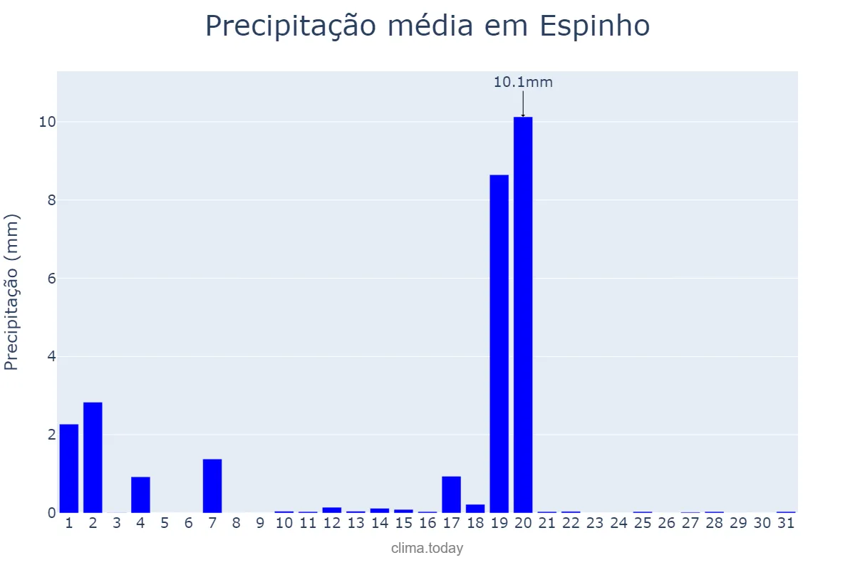 Precipitação em agosto em Espinho, Aveiro, PT