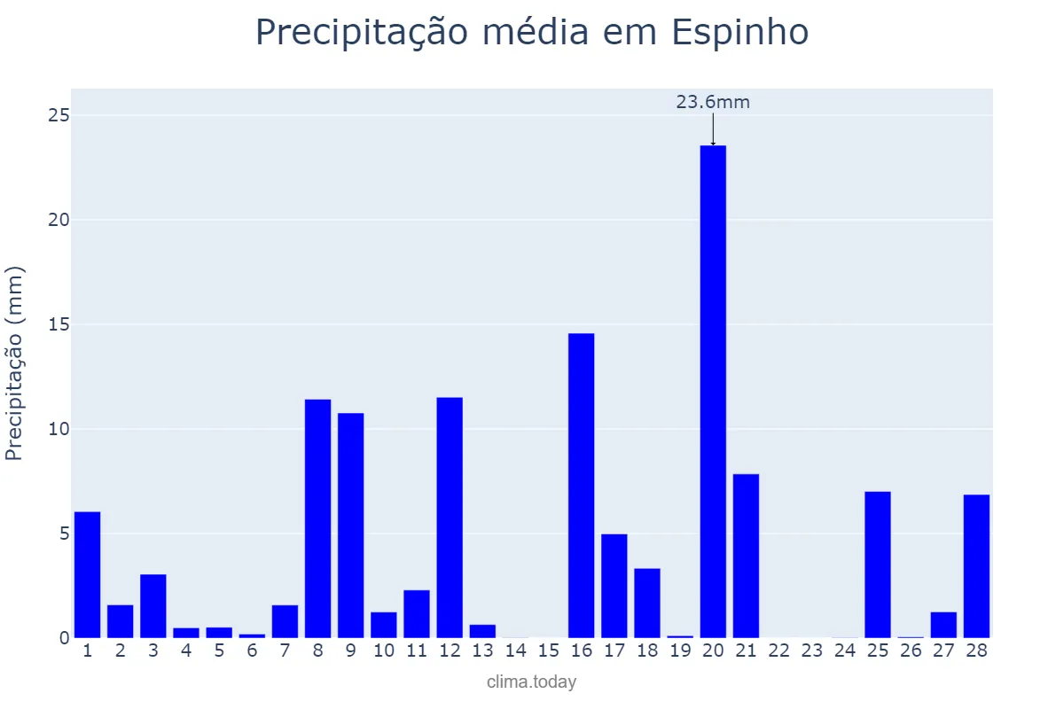 Precipitação em fevereiro em Espinho, Aveiro, PT