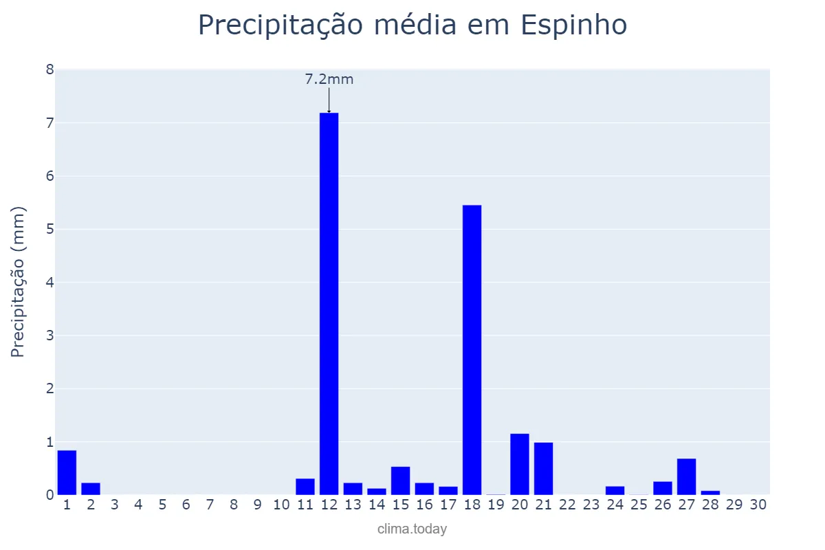 Precipitação em junho em Espinho, Aveiro, PT