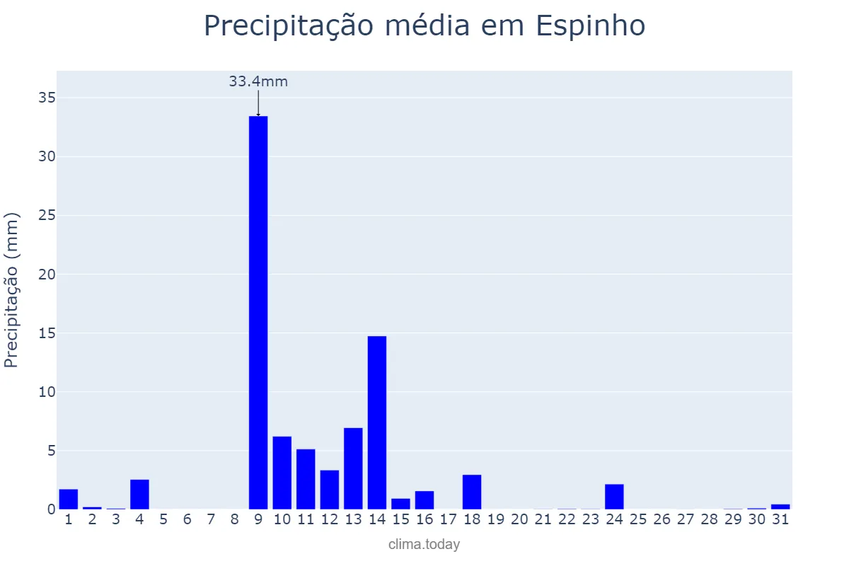 Precipitação em maio em Espinho, Aveiro, PT