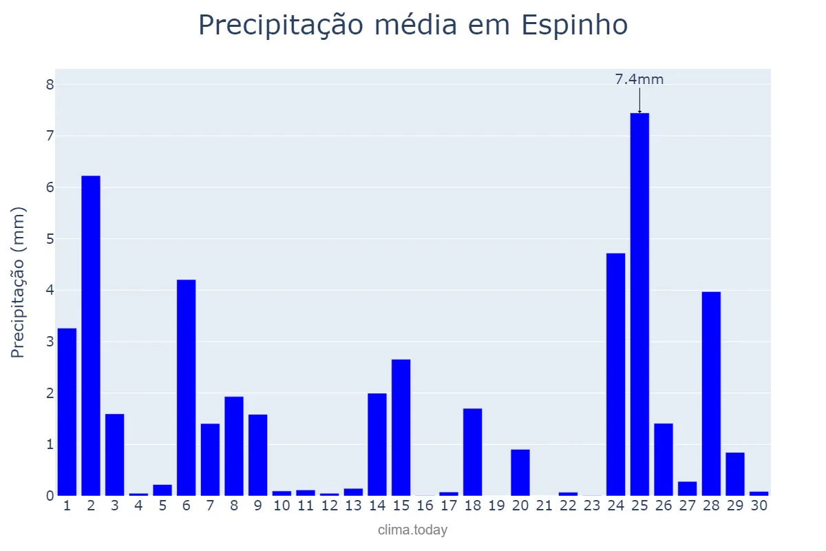 Precipitação em novembro em Espinho, Aveiro, PT
