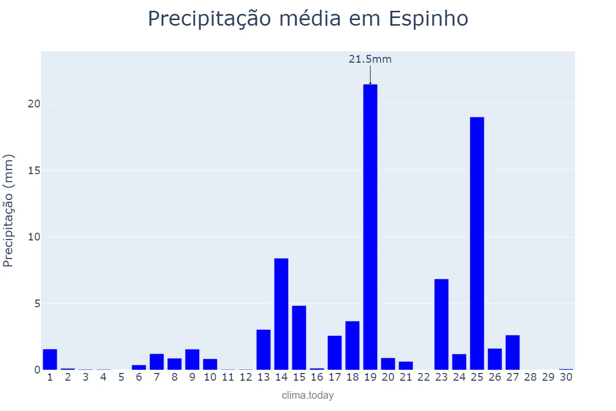 Precipitação em setembro em Espinho, Aveiro, PT
