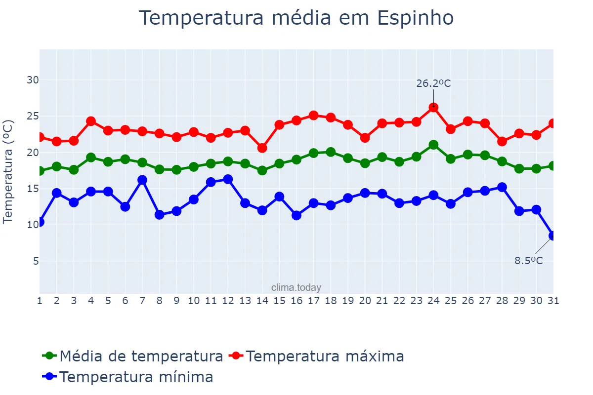 Temperatura em agosto em Espinho, Aveiro, PT