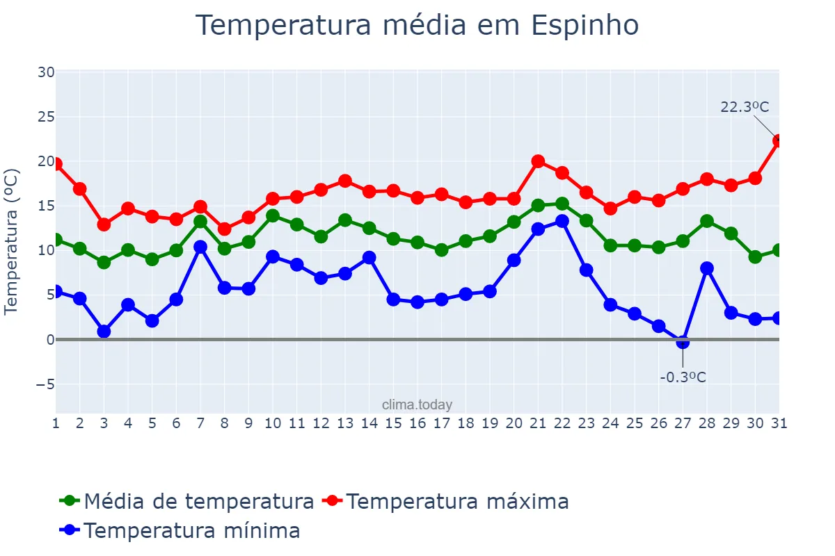 Temperatura em dezembro em Espinho, Aveiro, PT
