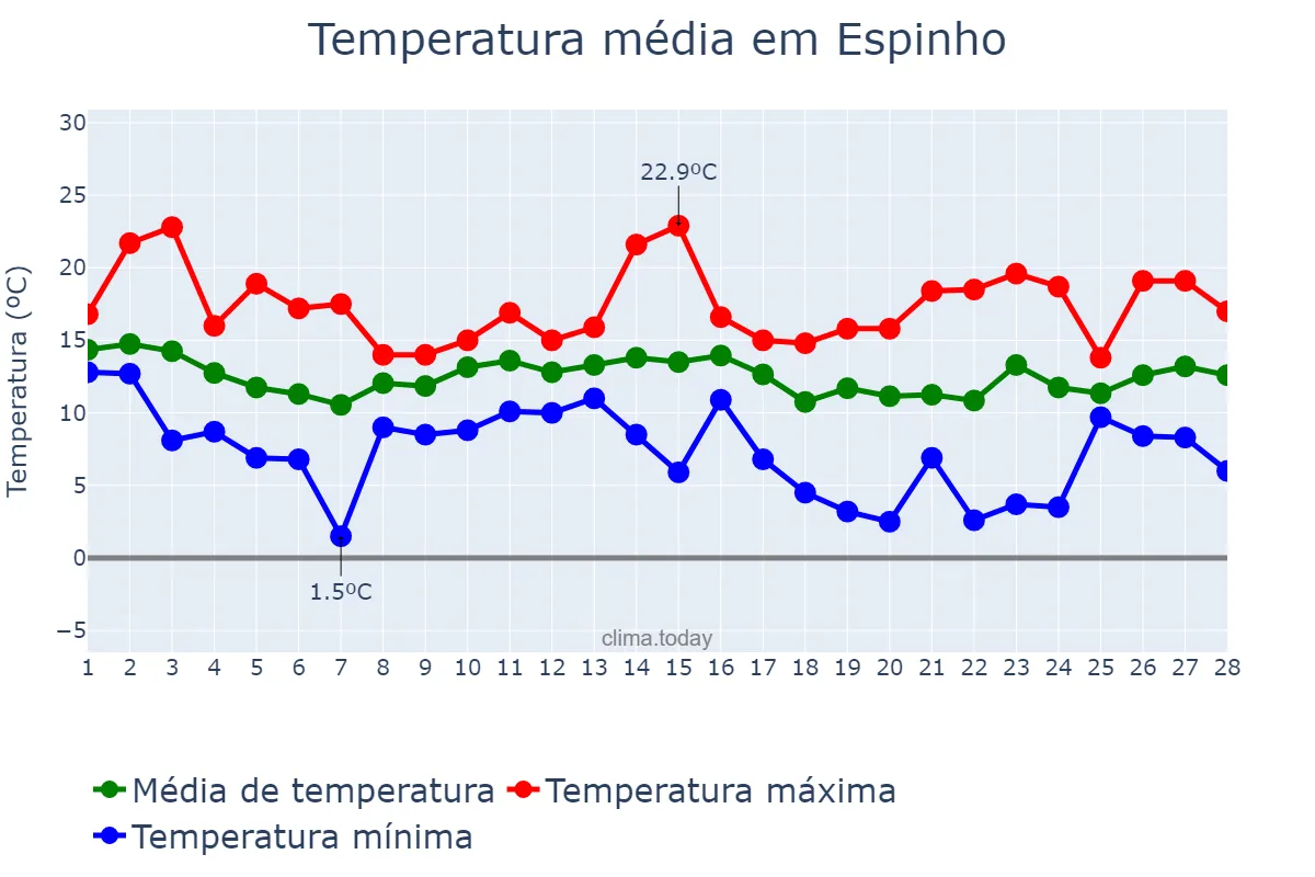 Temperatura em fevereiro em Espinho, Aveiro, PT