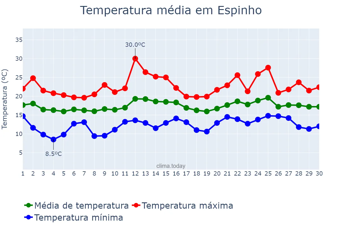 Temperatura em junho em Espinho, Aveiro, PT