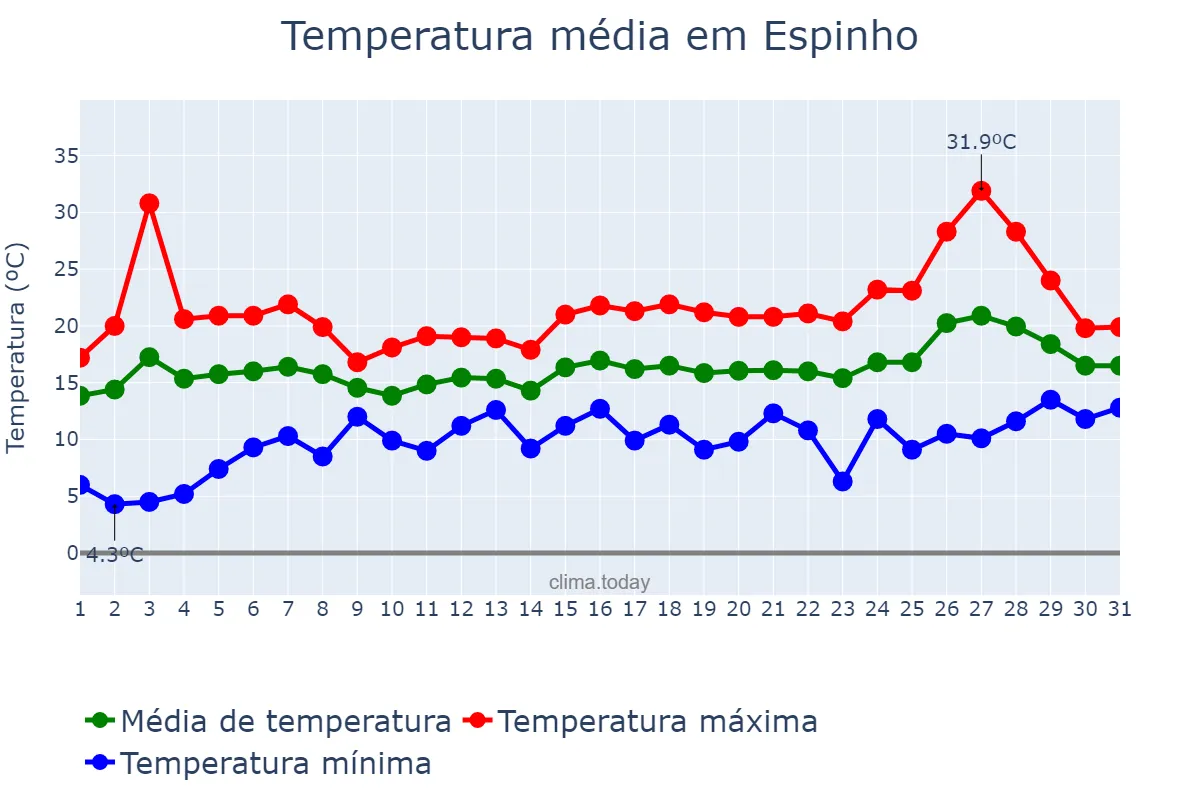 Temperatura em maio em Espinho, Aveiro, PT