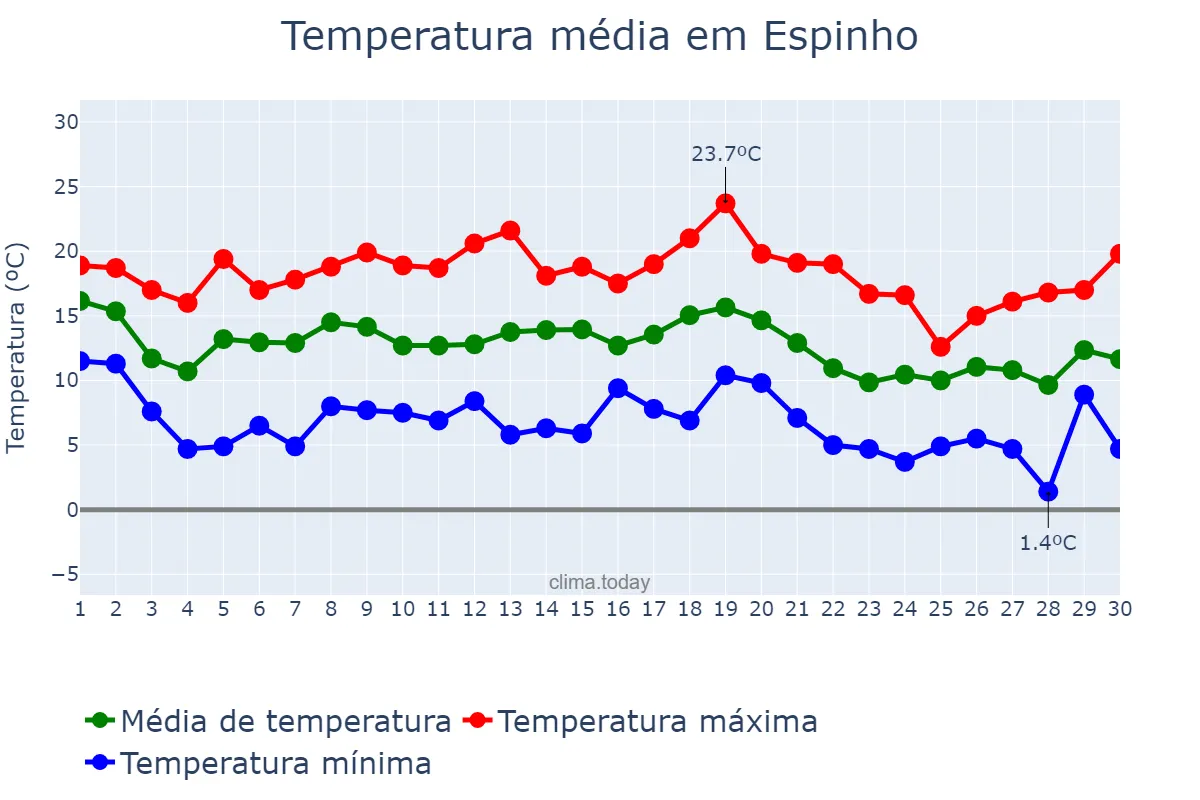 Temperatura em novembro em Espinho, Aveiro, PT