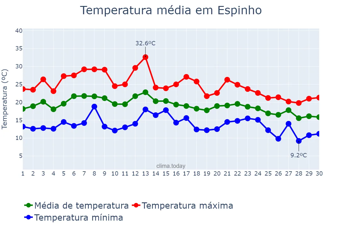 Temperatura em setembro em Espinho, Aveiro, PT