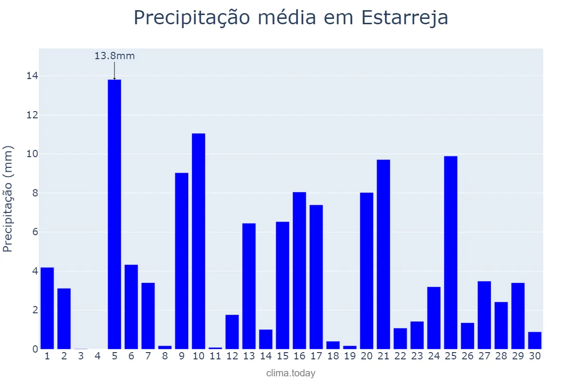 Precipitação em abril em Estarreja, Aveiro, PT