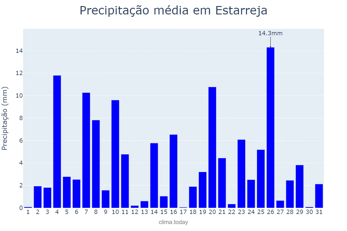 Precipitação em dezembro em Estarreja, Aveiro, PT