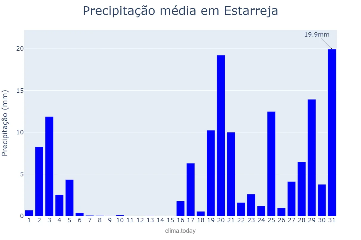 Precipitação em outubro em Estarreja, Aveiro, PT