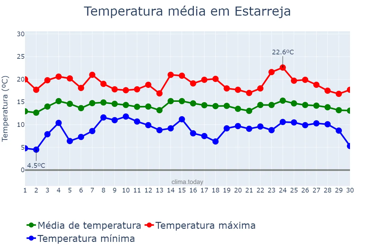 Temperatura em abril em Estarreja, Aveiro, PT