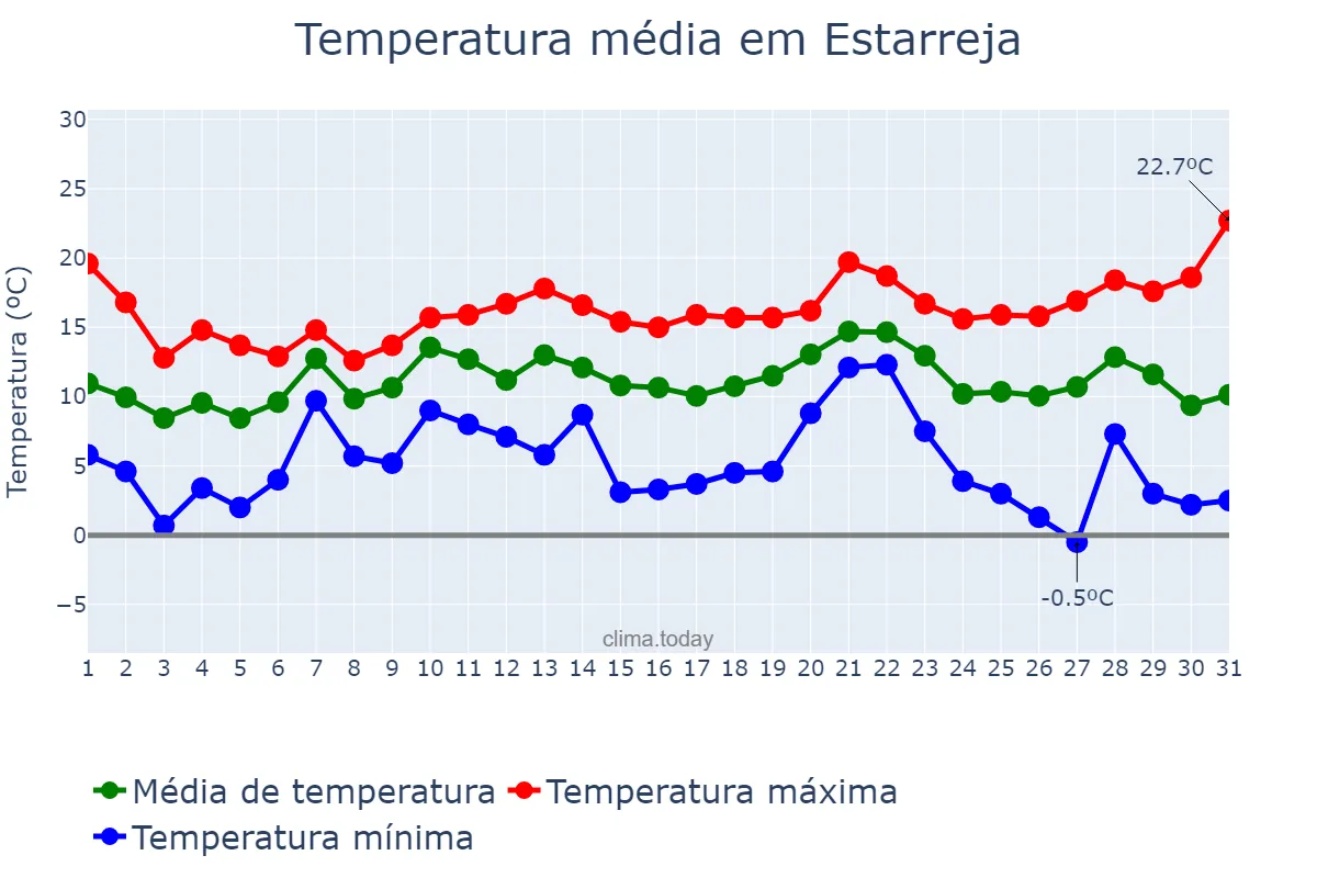 Temperatura em dezembro em Estarreja, Aveiro, PT