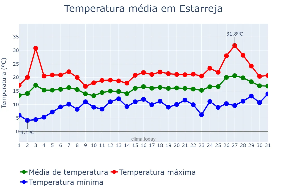 Temperatura em maio em Estarreja, Aveiro, PT