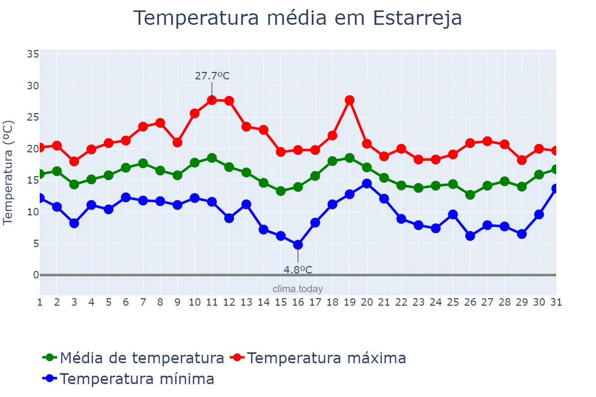 Temperatura em outubro em Estarreja, Aveiro, PT