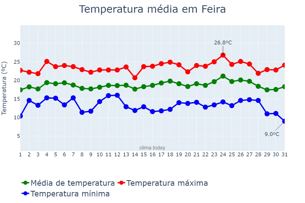 Temperatura em agosto em Feira, Aveiro, PT