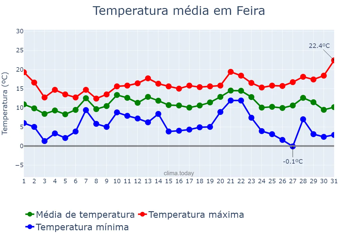 Temperatura em dezembro em Feira, Aveiro, PT