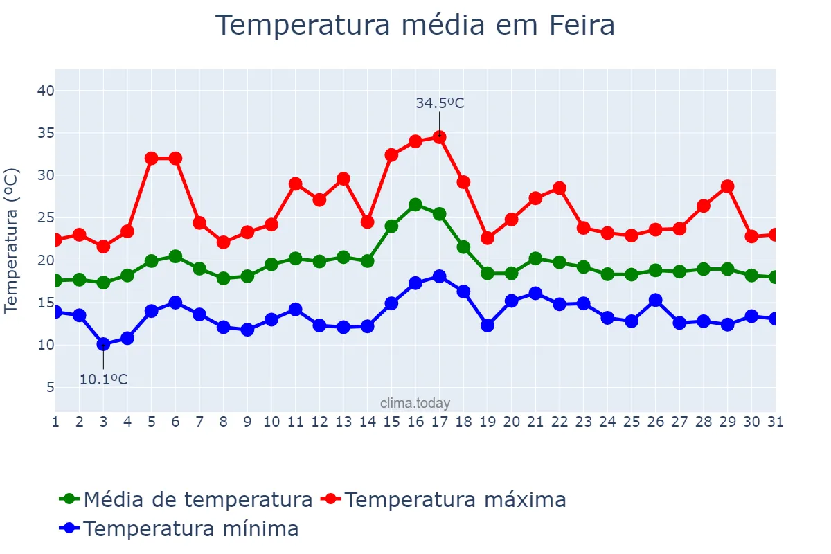 Temperatura em julho em Feira, Aveiro, PT