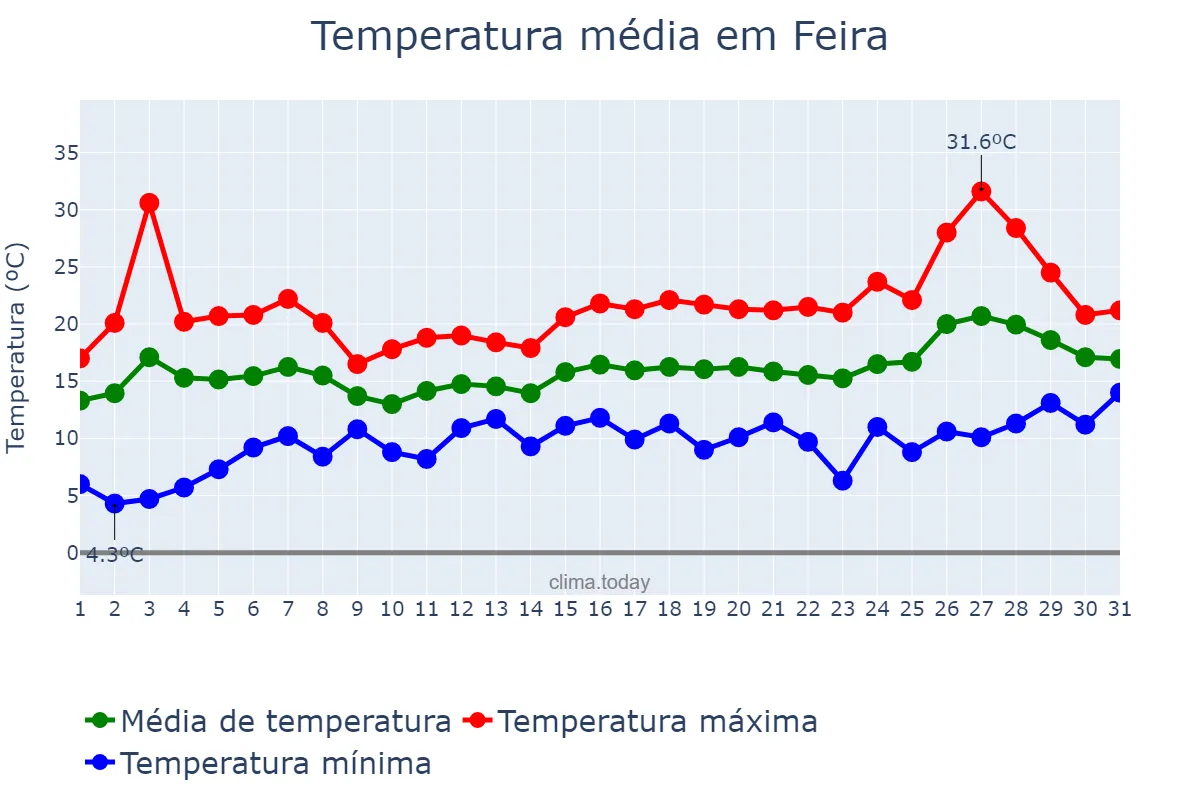 Temperatura em maio em Feira, Aveiro, PT