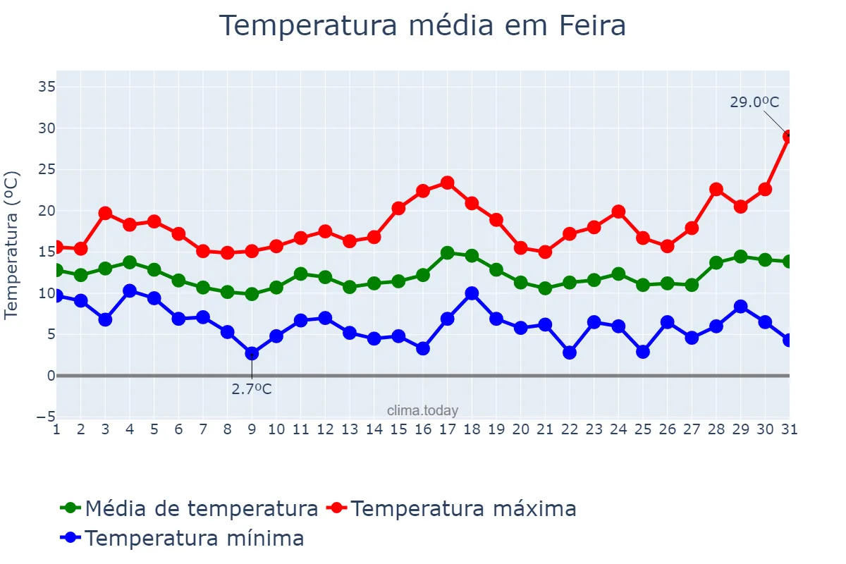 Temperatura em marco em Feira, Aveiro, PT