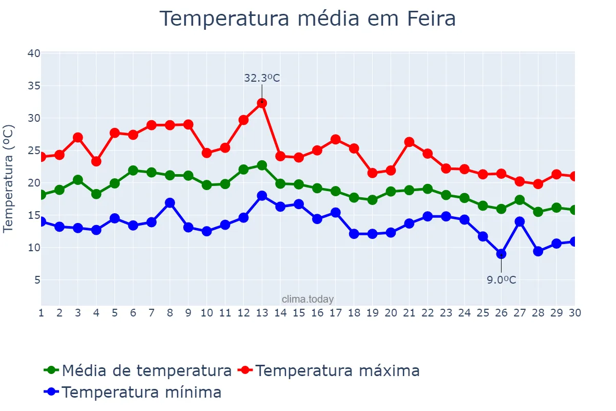 Temperatura em setembro em Feira, Aveiro, PT