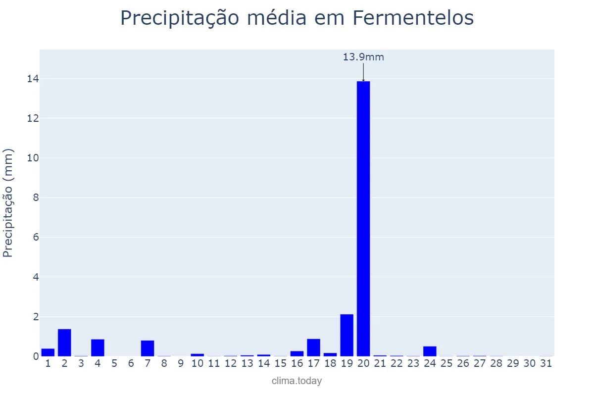 Precipitação em agosto em Fermentelos, Aveiro, PT