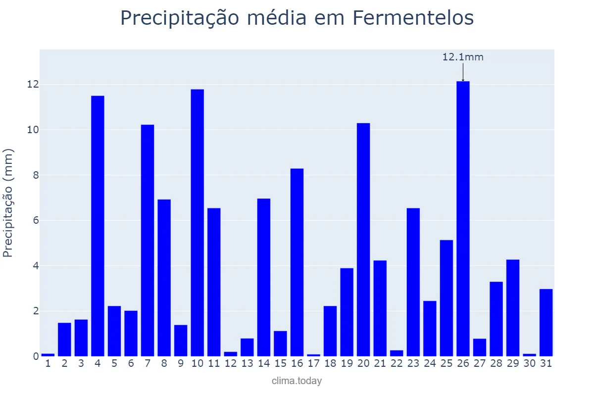 Precipitação em dezembro em Fermentelos, Aveiro, PT