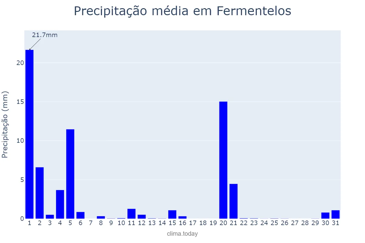 Precipitação em marco em Fermentelos, Aveiro, PT
