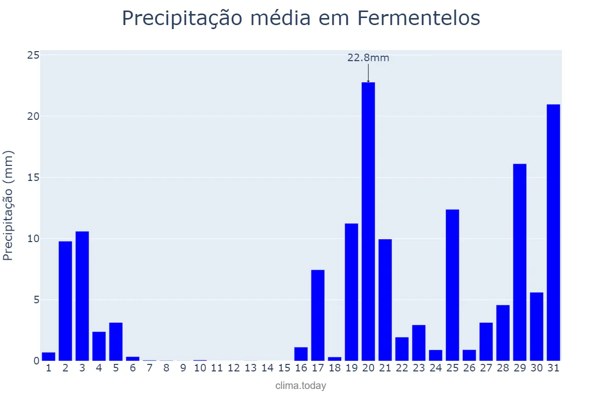 Precipitação em outubro em Fermentelos, Aveiro, PT